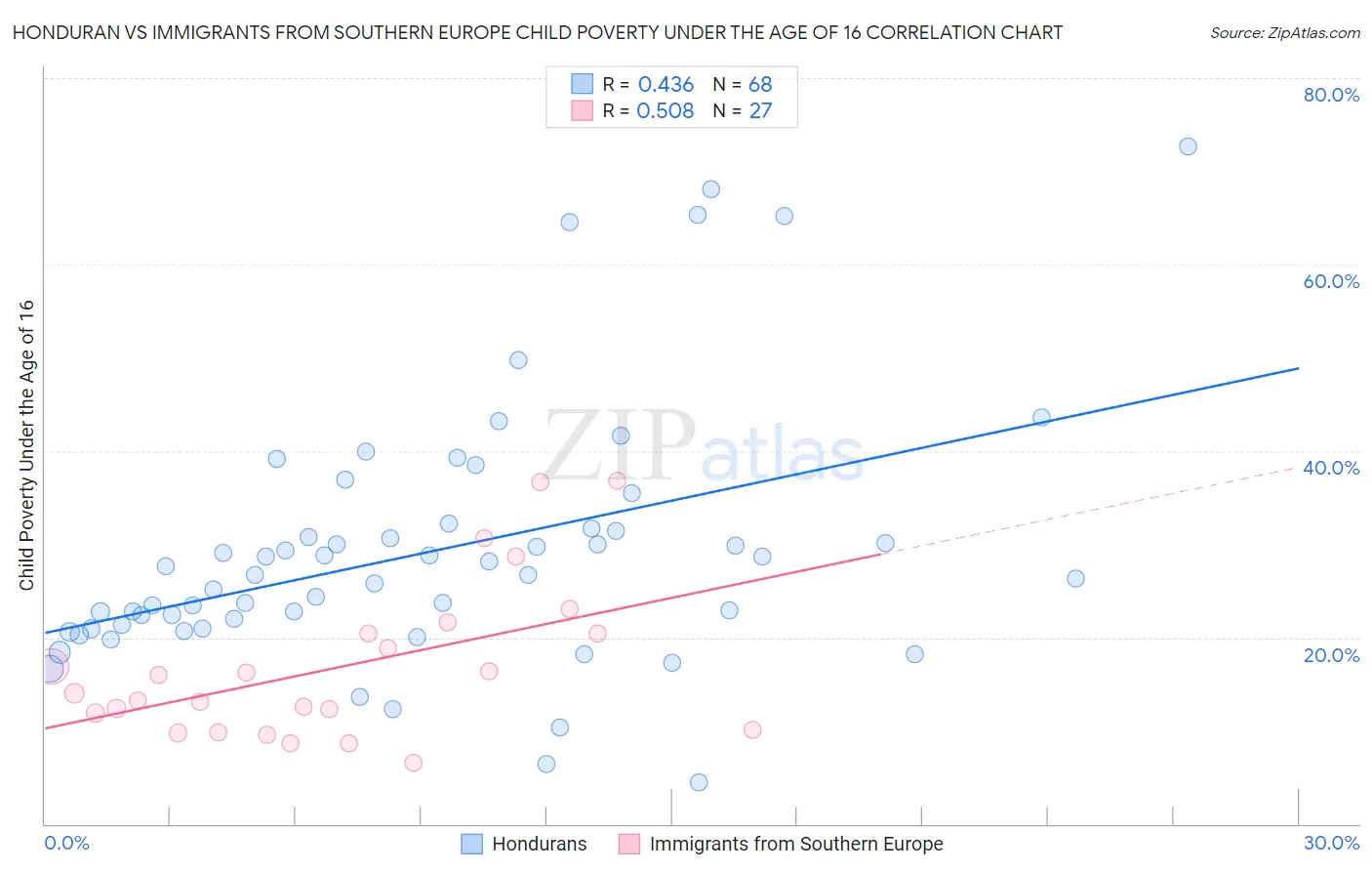 Honduran vs Immigrants from Southern Europe Child Poverty Under the Age of 16