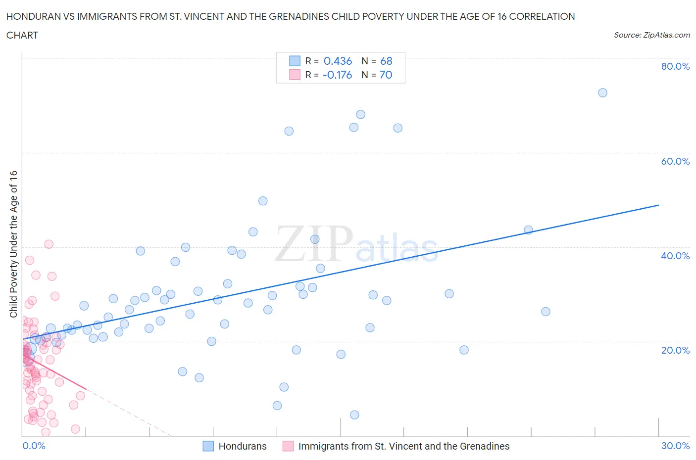 Honduran vs Immigrants from St. Vincent and the Grenadines Child Poverty Under the Age of 16