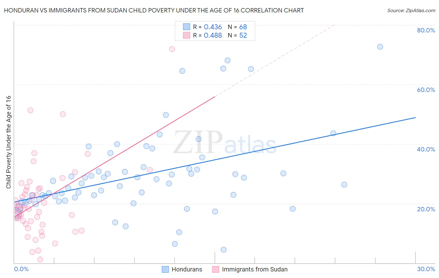 Honduran vs Immigrants from Sudan Child Poverty Under the Age of 16