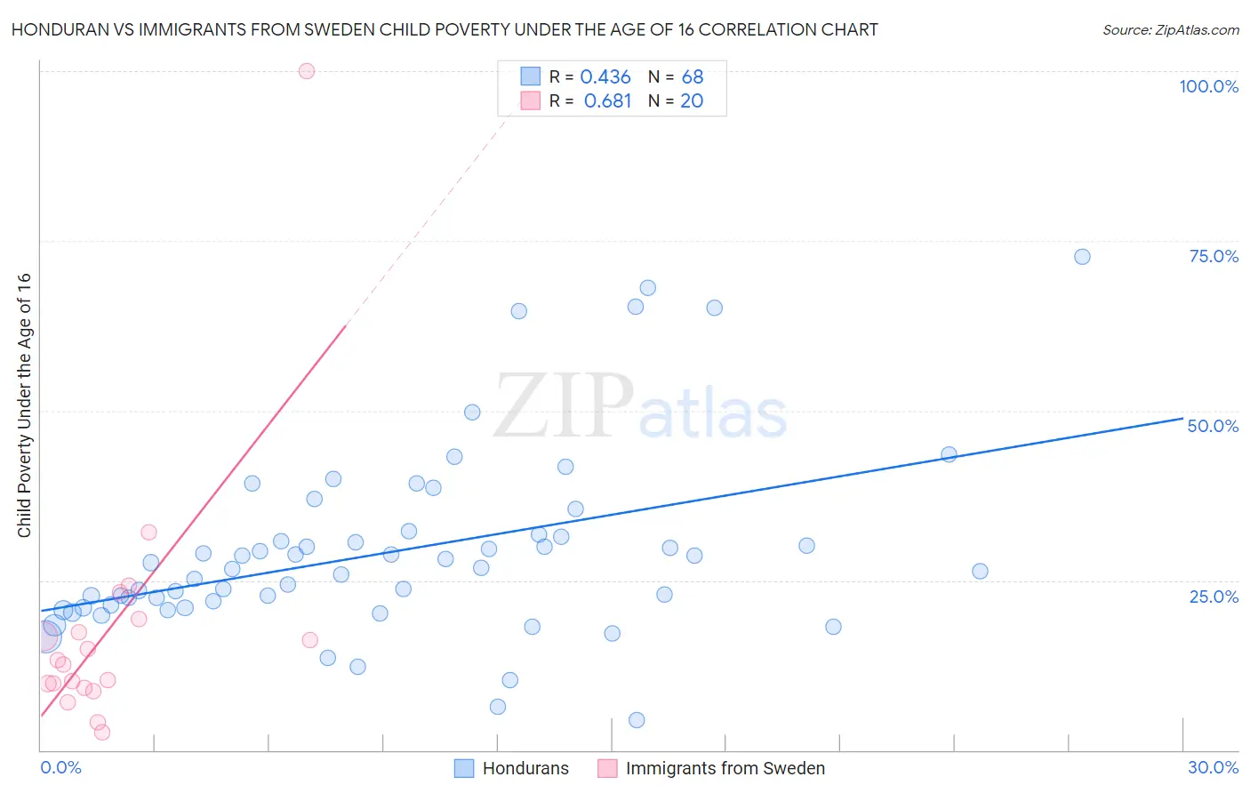 Honduran vs Immigrants from Sweden Child Poverty Under the Age of 16