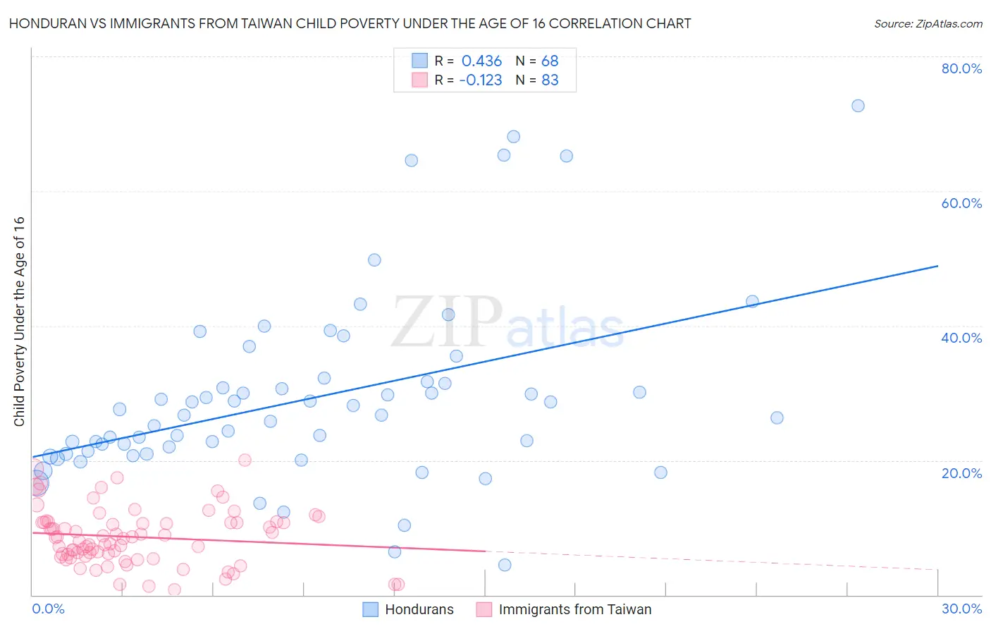 Honduran vs Immigrants from Taiwan Child Poverty Under the Age of 16