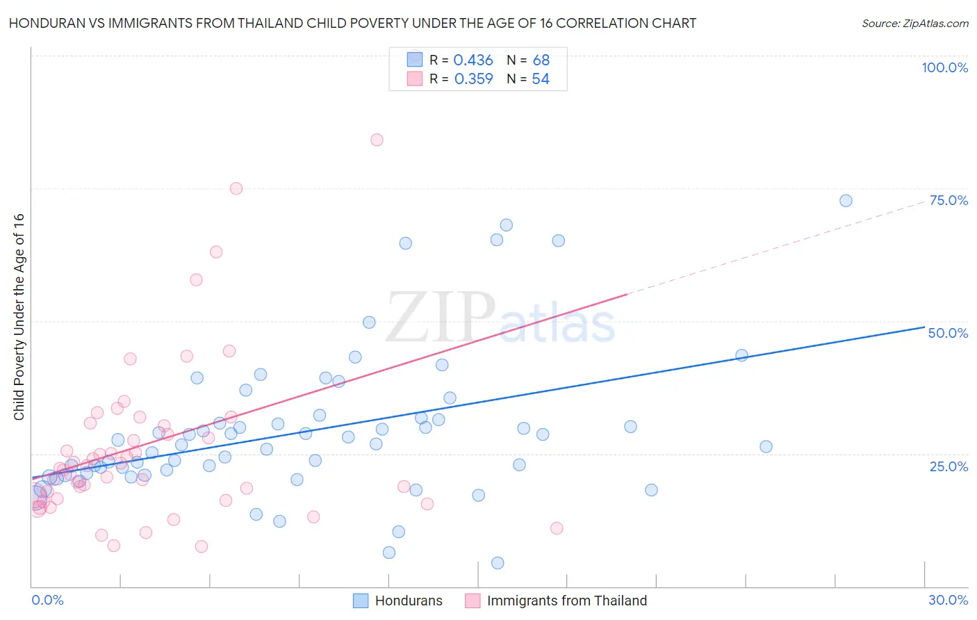 Honduran vs Immigrants from Thailand Child Poverty Under the Age of 16