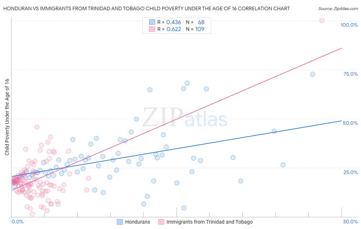 Honduran vs Immigrants from Trinidad and Tobago Child Poverty Under the Age of 16