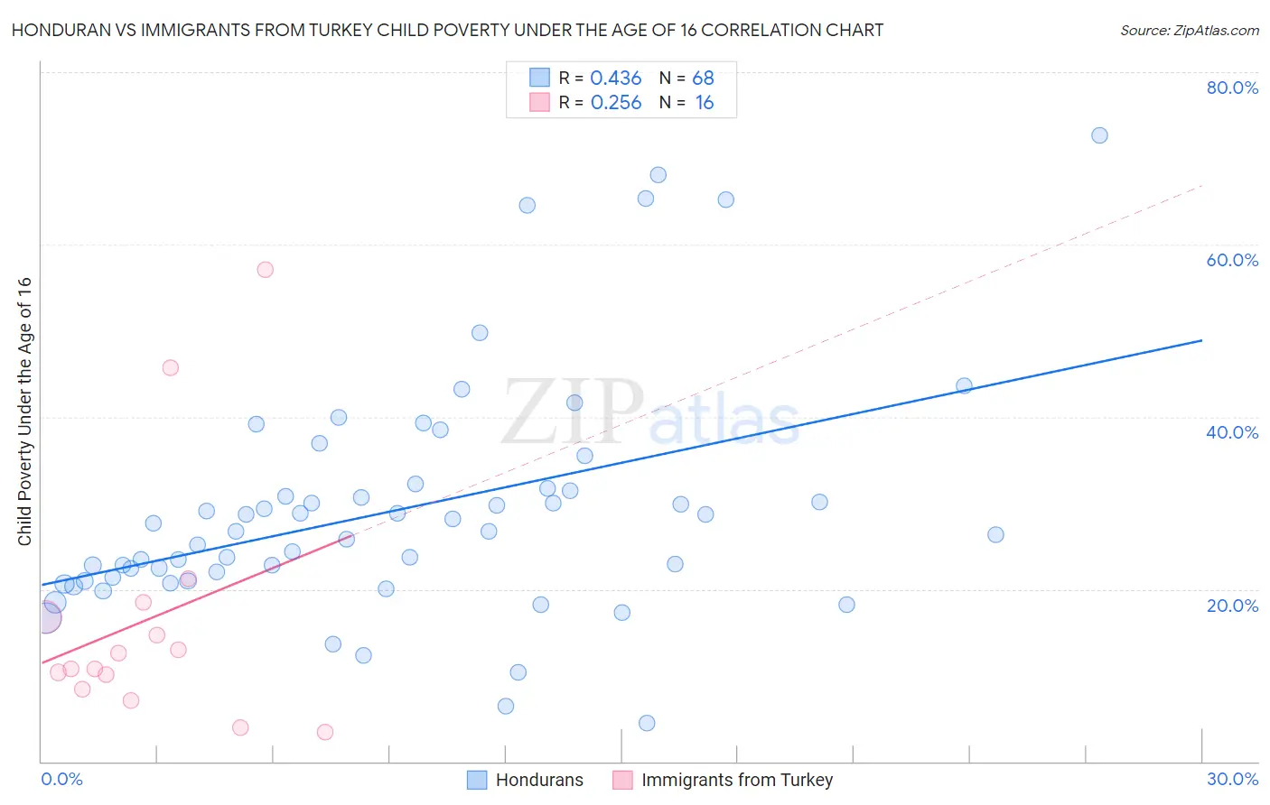 Honduran vs Immigrants from Turkey Child Poverty Under the Age of 16