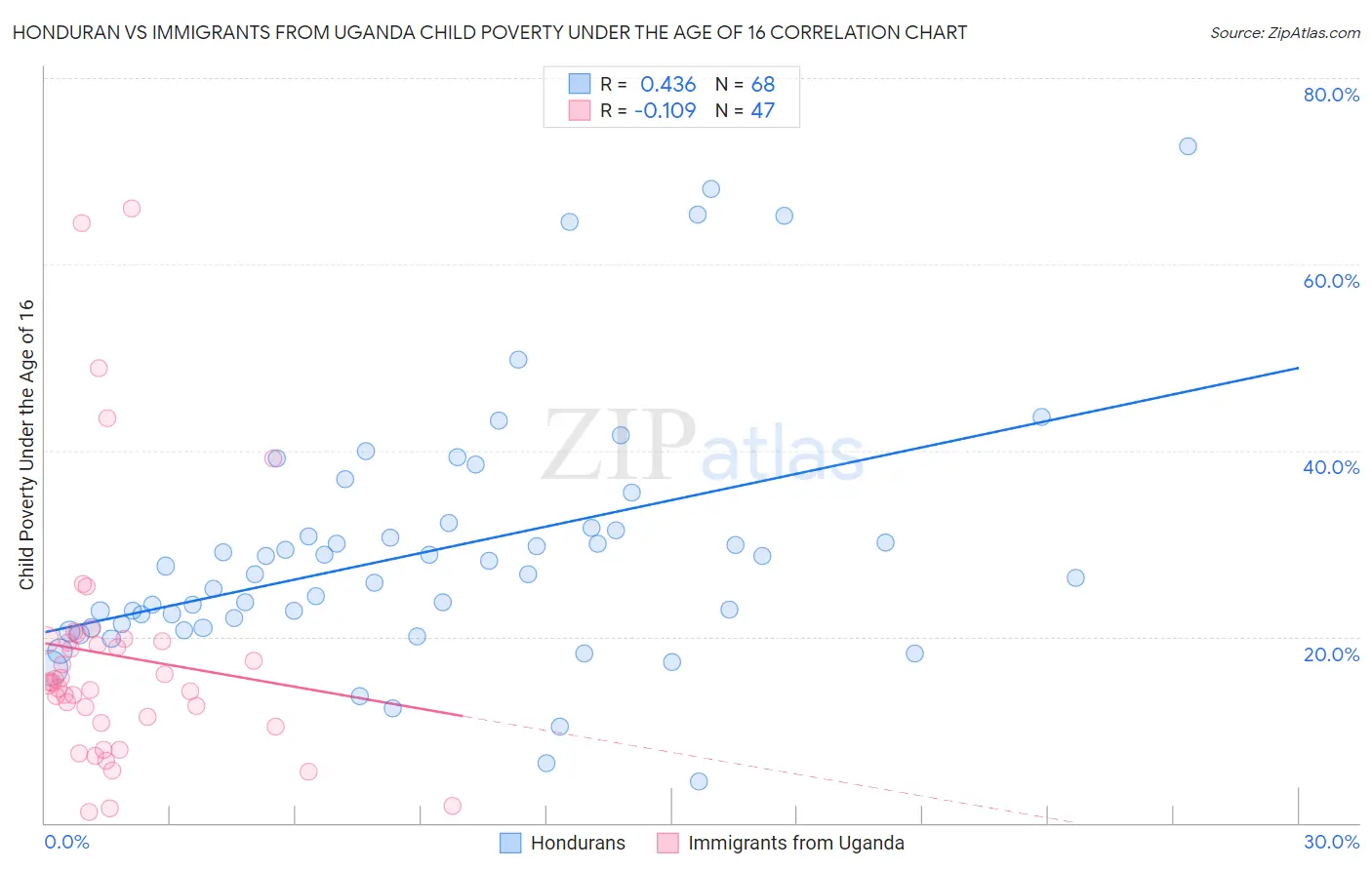 Honduran vs Immigrants from Uganda Child Poverty Under the Age of 16