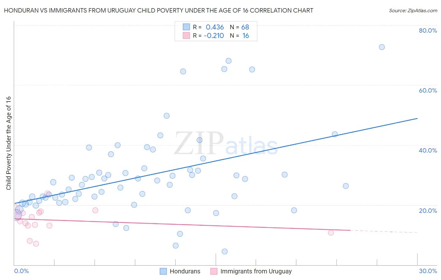 Honduran vs Immigrants from Uruguay Child Poverty Under the Age of 16