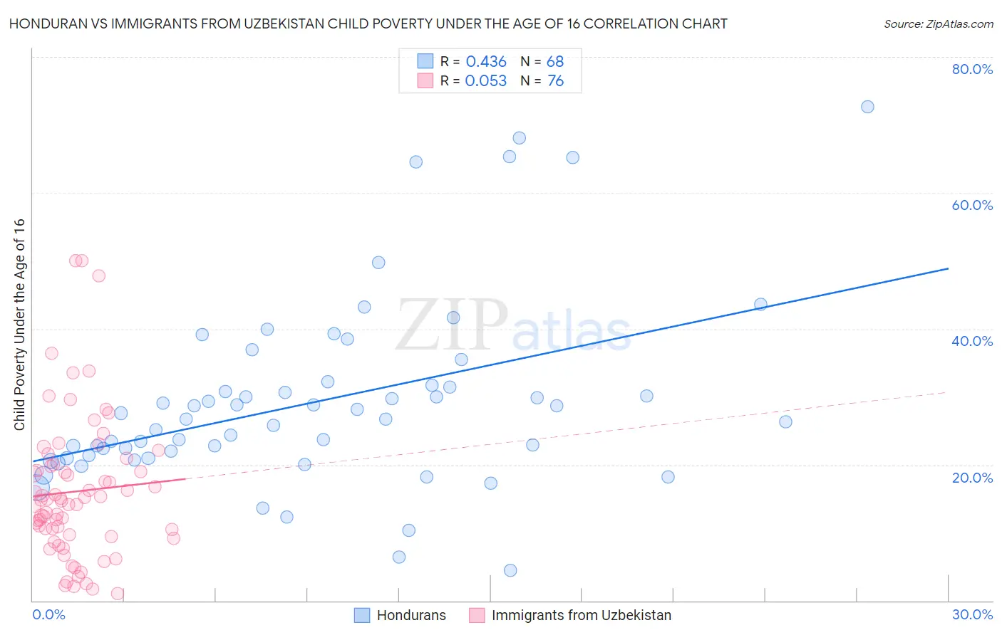 Honduran vs Immigrants from Uzbekistan Child Poverty Under the Age of 16