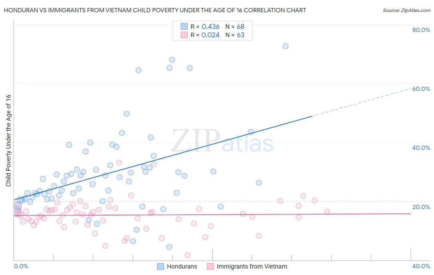 Honduran vs Immigrants from Vietnam Child Poverty Under the Age of 16
