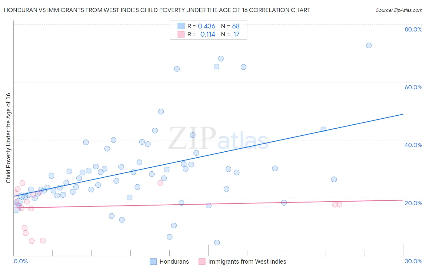 Honduran vs Immigrants from West Indies Child Poverty Under the Age of 16