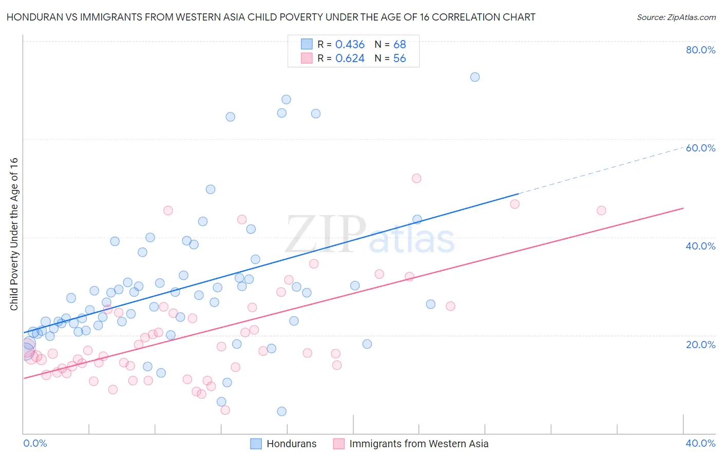 Honduran vs Immigrants from Western Asia Child Poverty Under the Age of 16