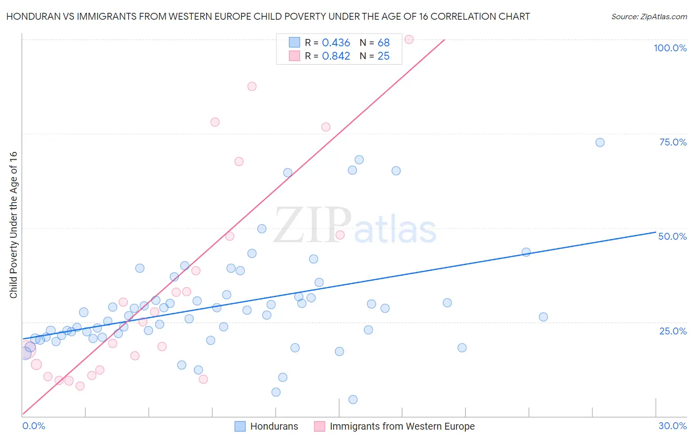 Honduran vs Immigrants from Western Europe Child Poverty Under the Age of 16