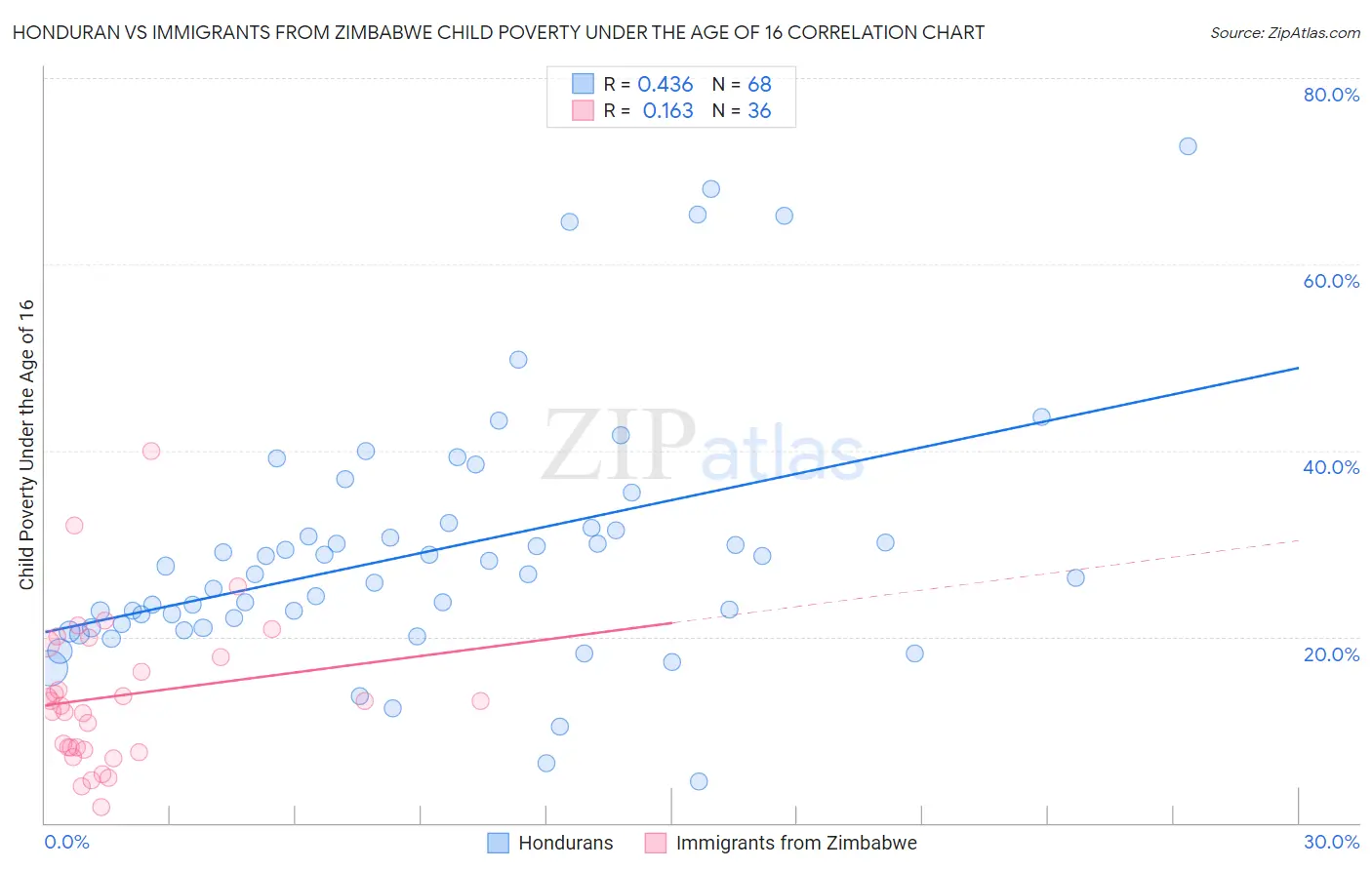 Honduran vs Immigrants from Zimbabwe Child Poverty Under the Age of 16