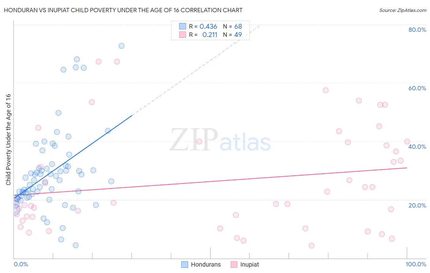 Honduran vs Inupiat Child Poverty Under the Age of 16