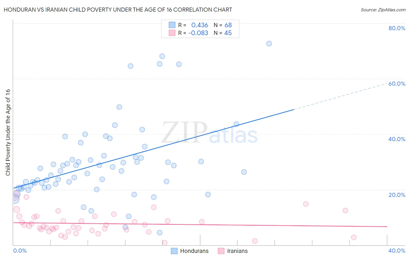 Honduran vs Iranian Child Poverty Under the Age of 16