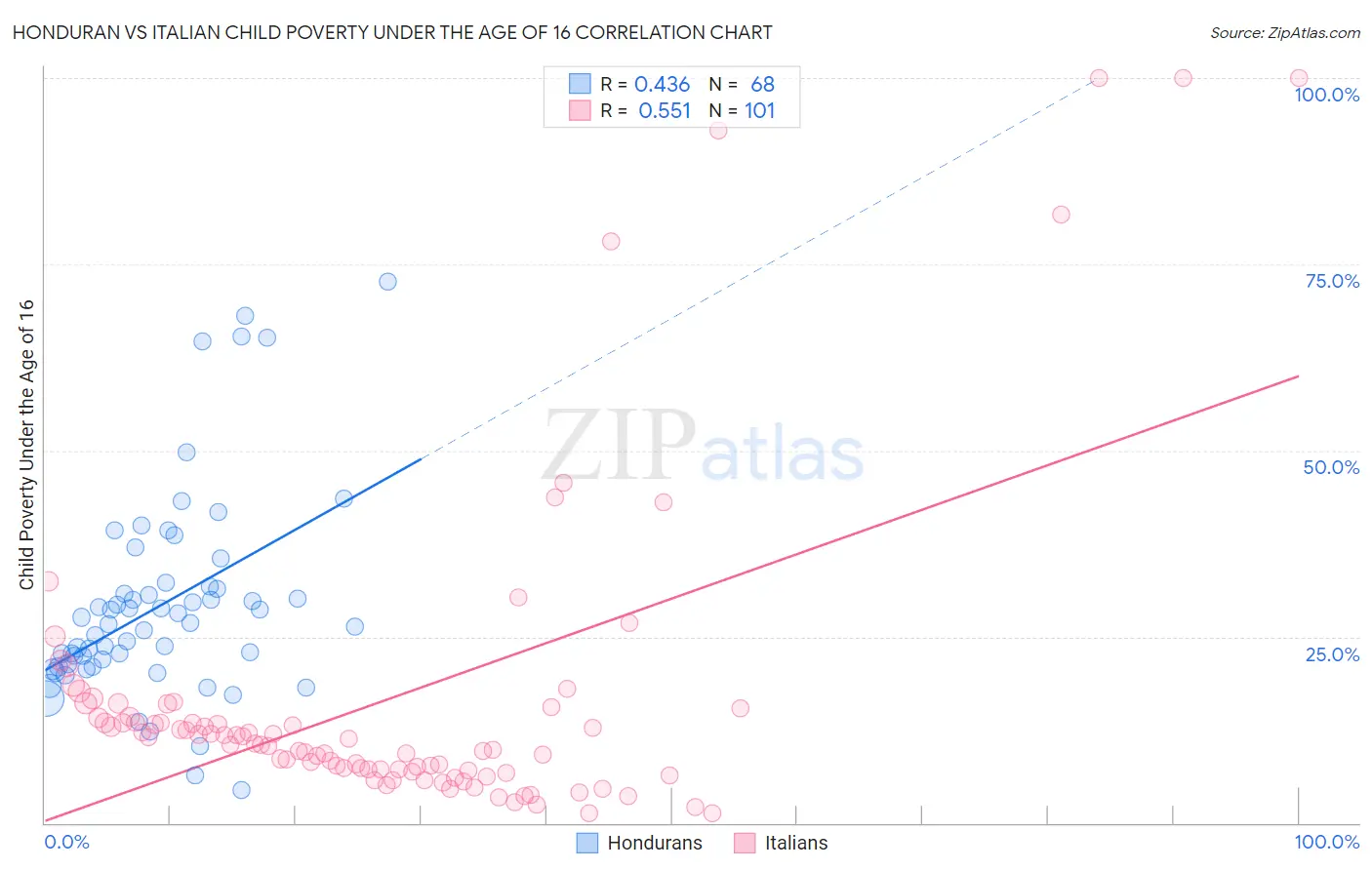 Honduran vs Italian Child Poverty Under the Age of 16