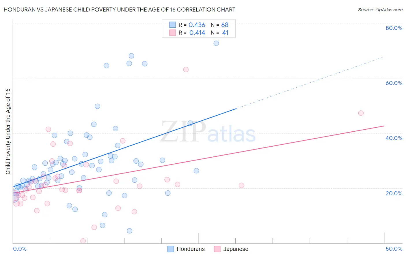 Honduran vs Japanese Child Poverty Under the Age of 16