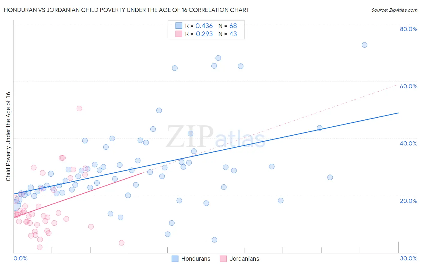 Honduran vs Jordanian Child Poverty Under the Age of 16
