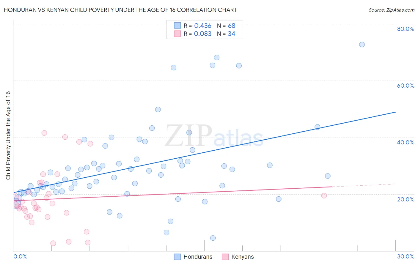 Honduran vs Kenyan Child Poverty Under the Age of 16