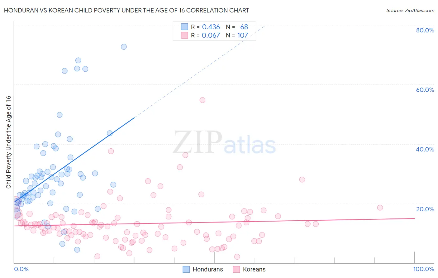 Honduran vs Korean Child Poverty Under the Age of 16