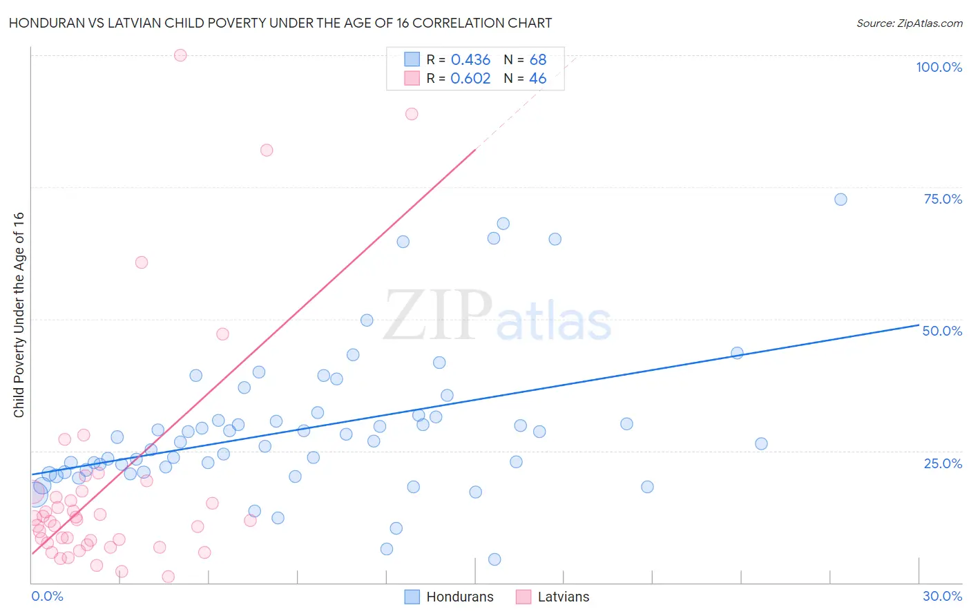 Honduran vs Latvian Child Poverty Under the Age of 16