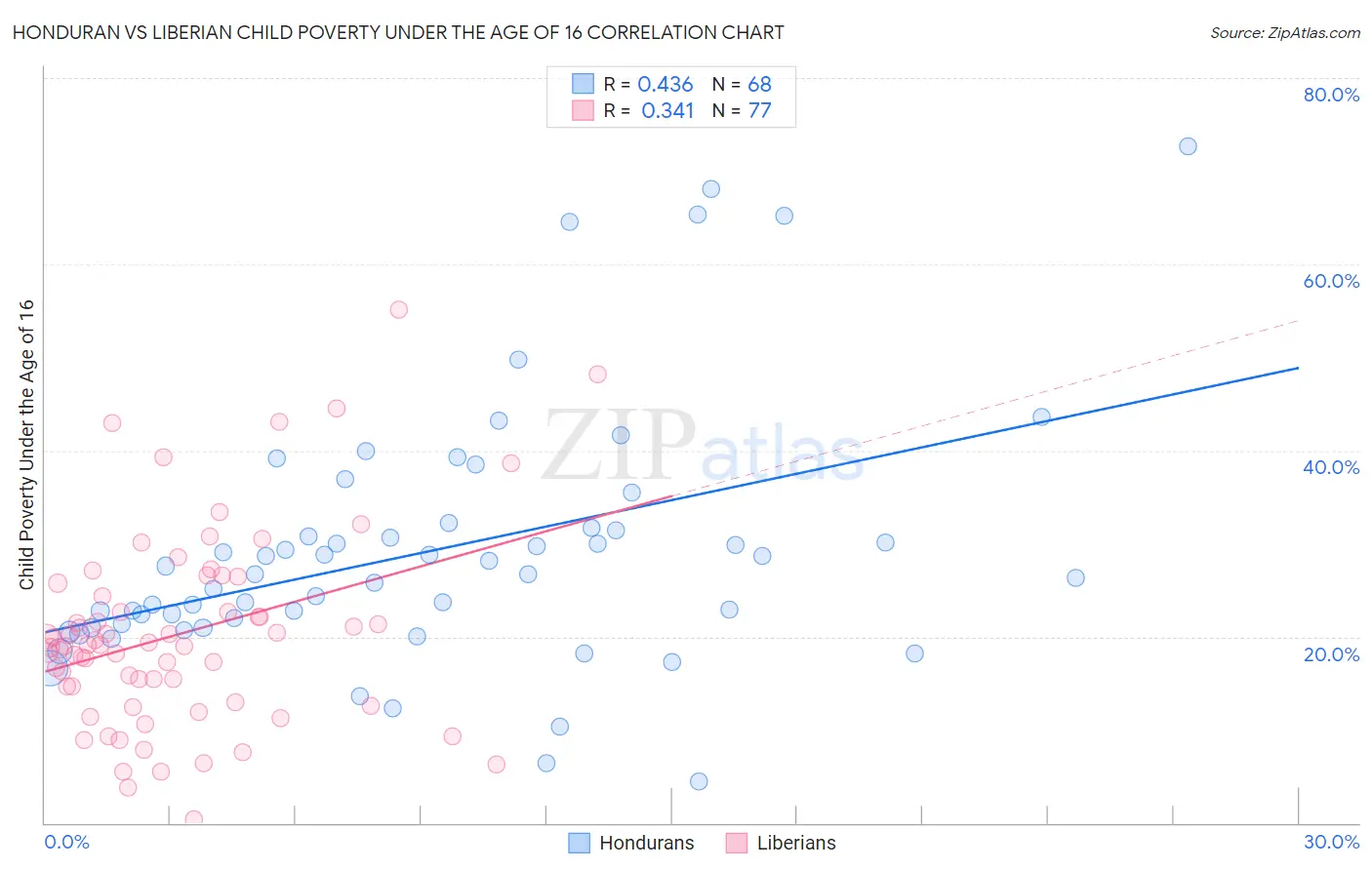 Honduran vs Liberian Child Poverty Under the Age of 16