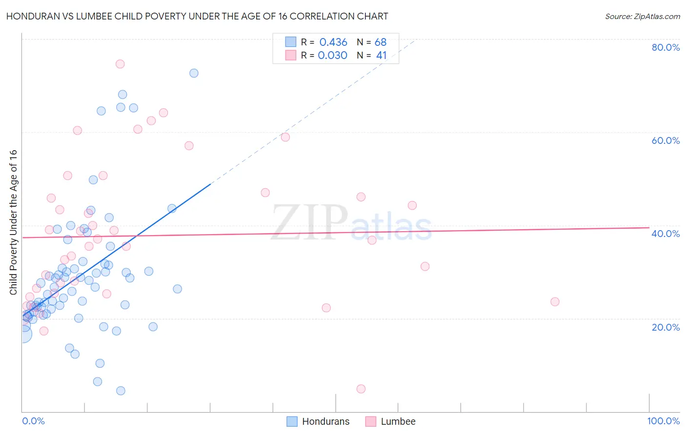 Honduran vs Lumbee Child Poverty Under the Age of 16