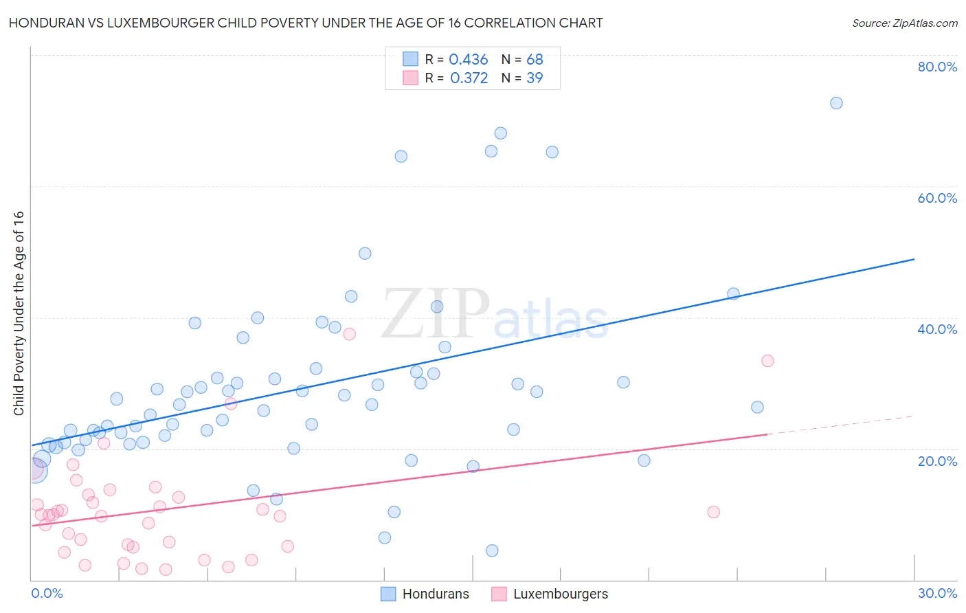 Honduran vs Luxembourger Child Poverty Under the Age of 16