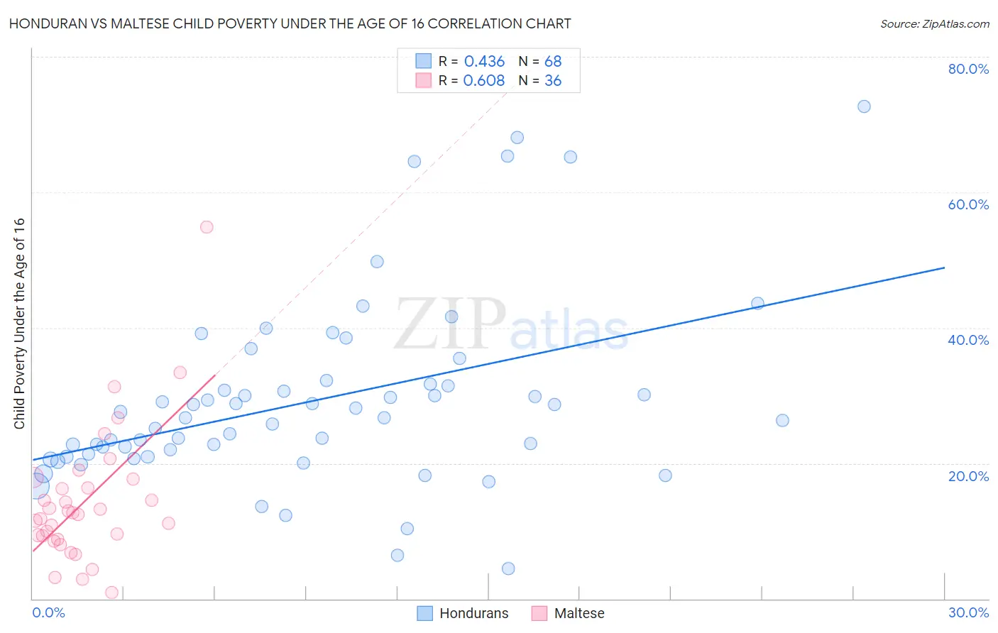 Honduran vs Maltese Child Poverty Under the Age of 16