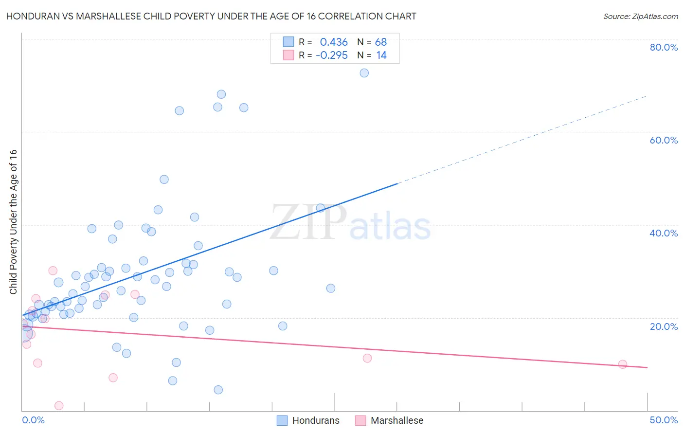 Honduran vs Marshallese Child Poverty Under the Age of 16