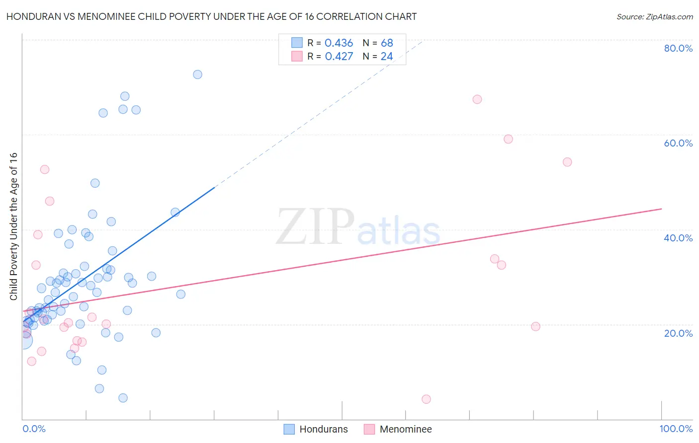 Honduran vs Menominee Child Poverty Under the Age of 16
