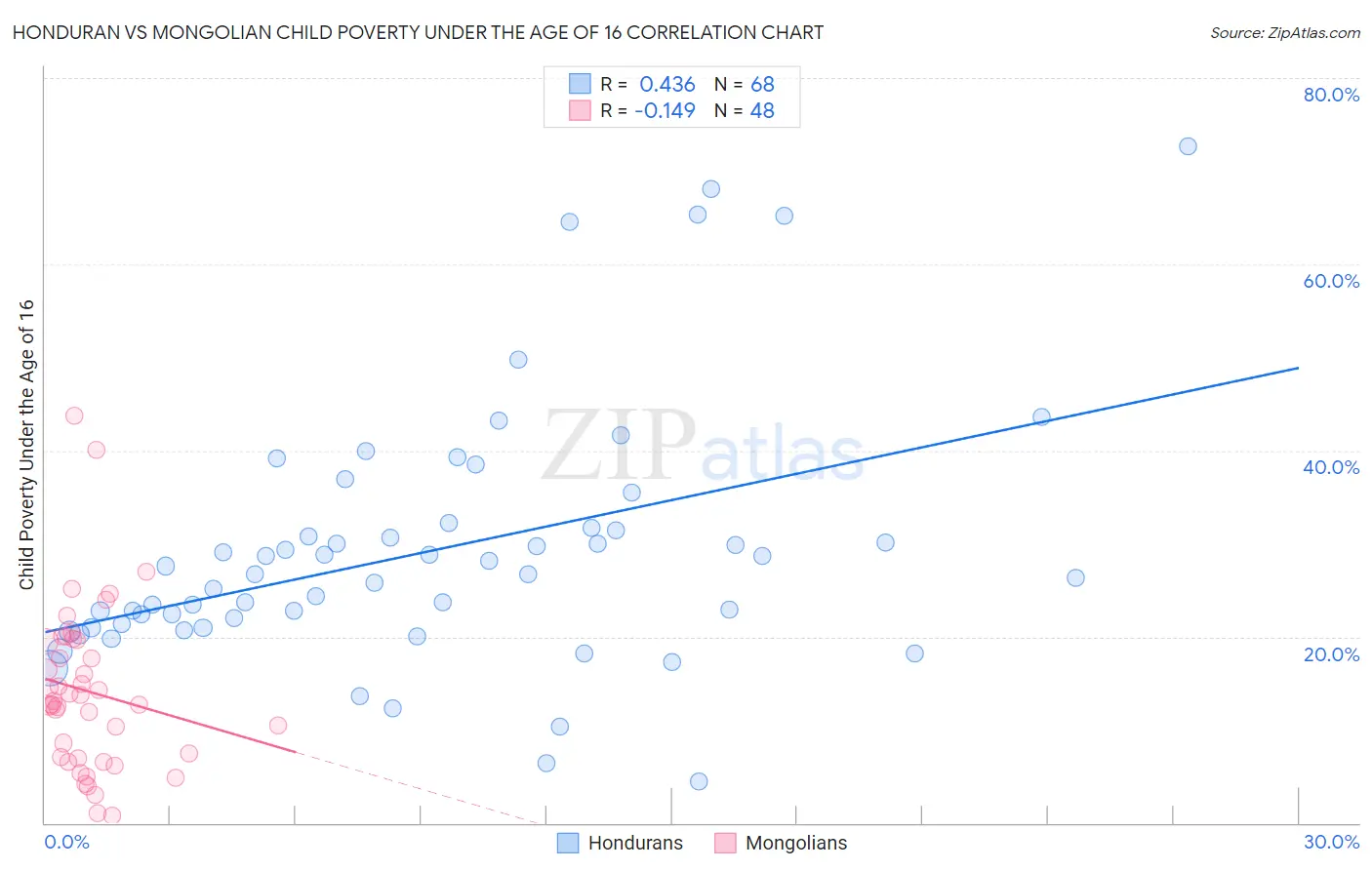 Honduran vs Mongolian Child Poverty Under the Age of 16