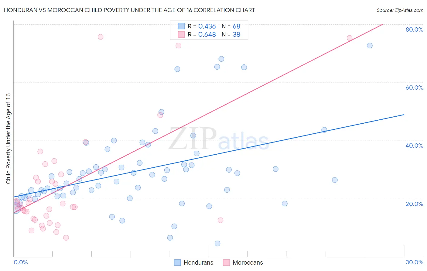Honduran vs Moroccan Child Poverty Under the Age of 16