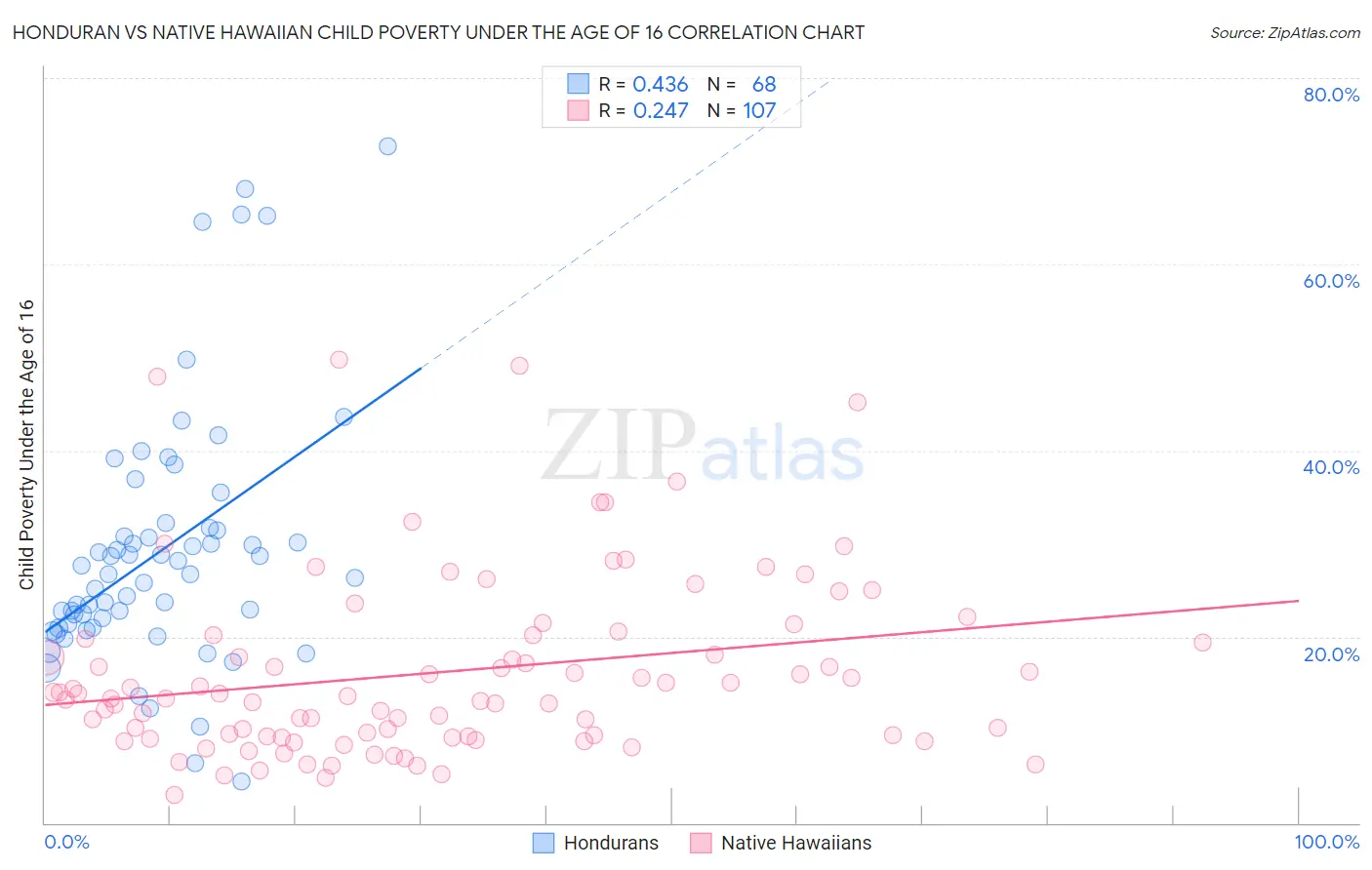 Honduran vs Native Hawaiian Child Poverty Under the Age of 16