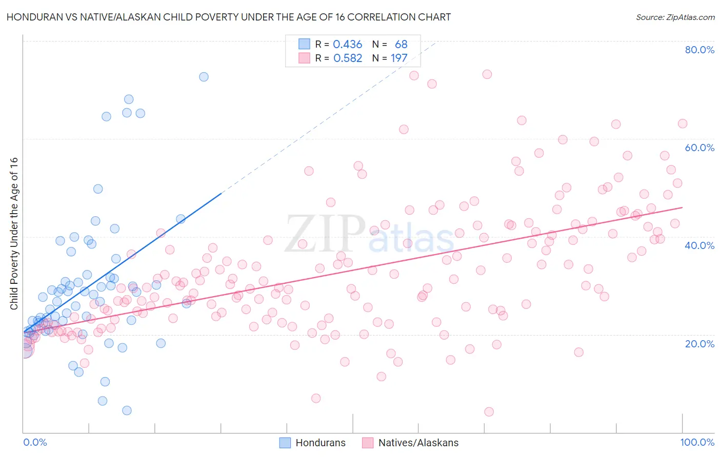 Honduran vs Native/Alaskan Child Poverty Under the Age of 16