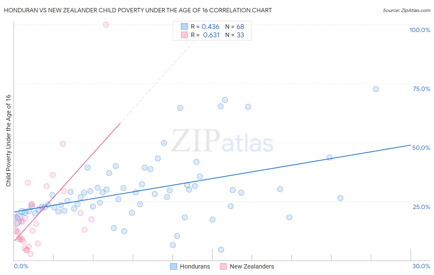 Honduran vs New Zealander Child Poverty Under the Age of 16