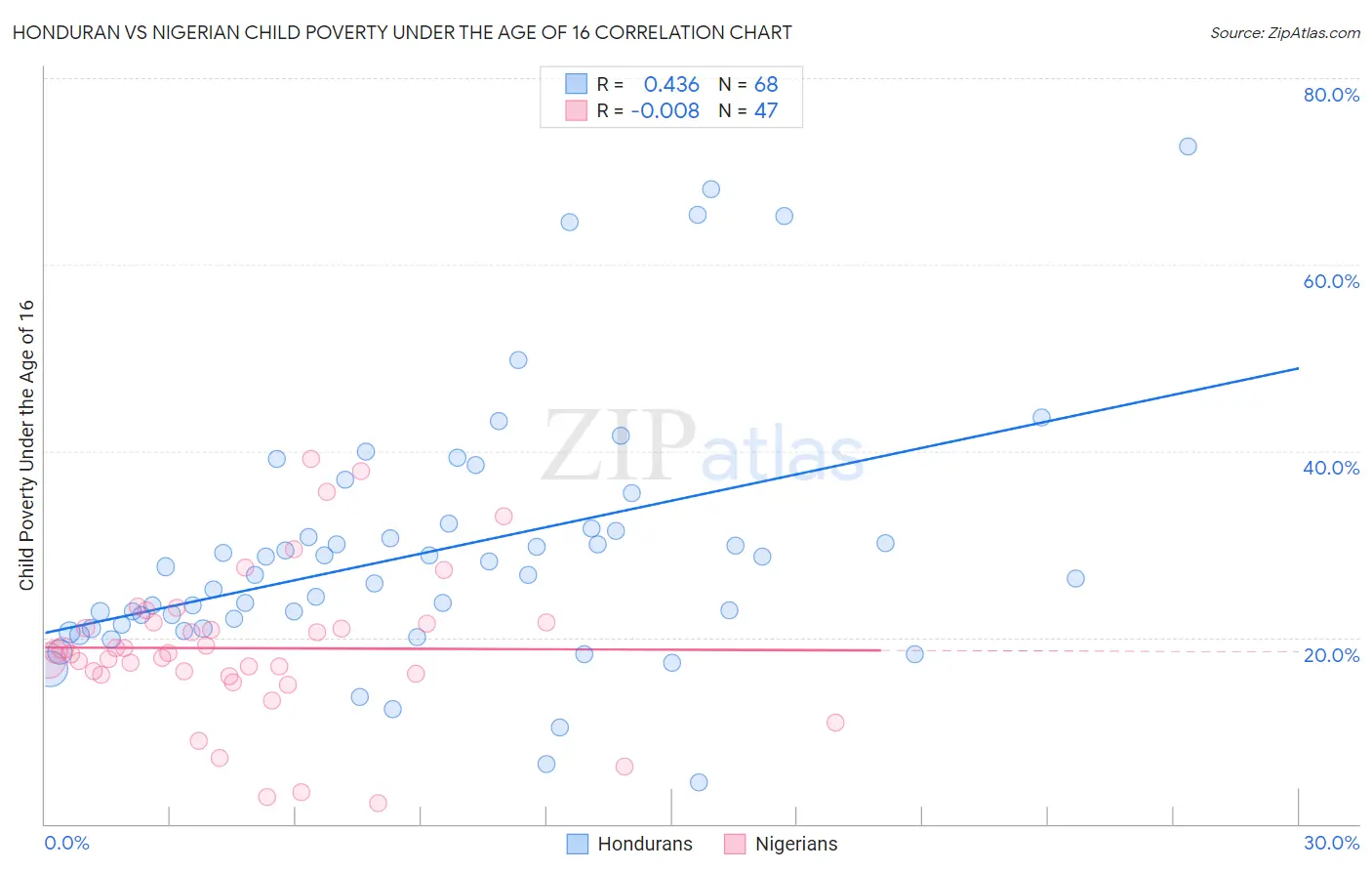 Honduran vs Nigerian Child Poverty Under the Age of 16