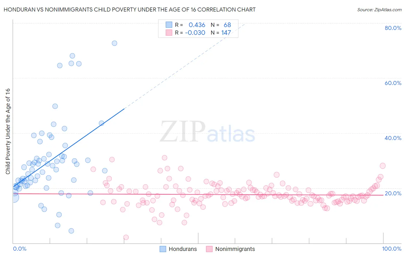 Honduran vs Nonimmigrants Child Poverty Under the Age of 16
