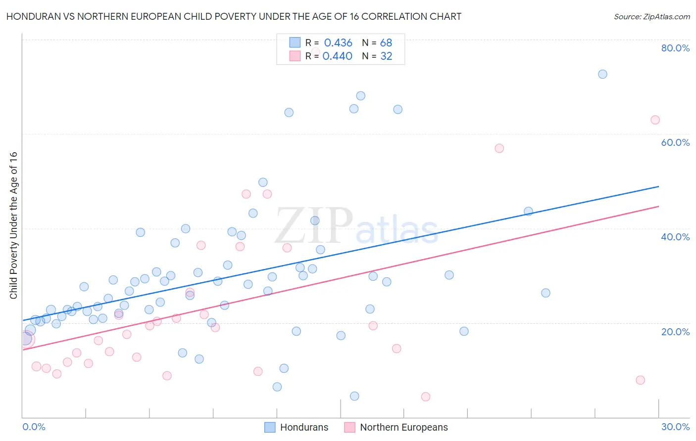 Honduran vs Northern European Child Poverty Under the Age of 16
