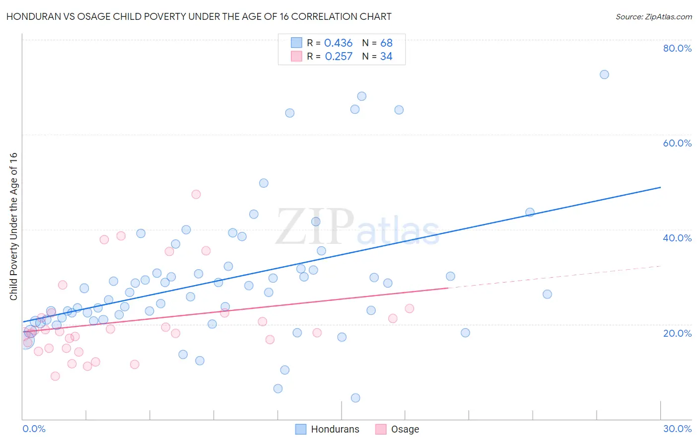 Honduran vs Osage Child Poverty Under the Age of 16