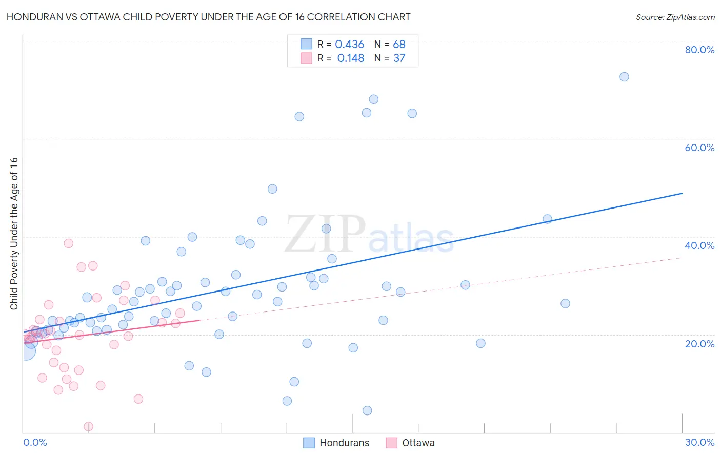 Honduran vs Ottawa Child Poverty Under the Age of 16