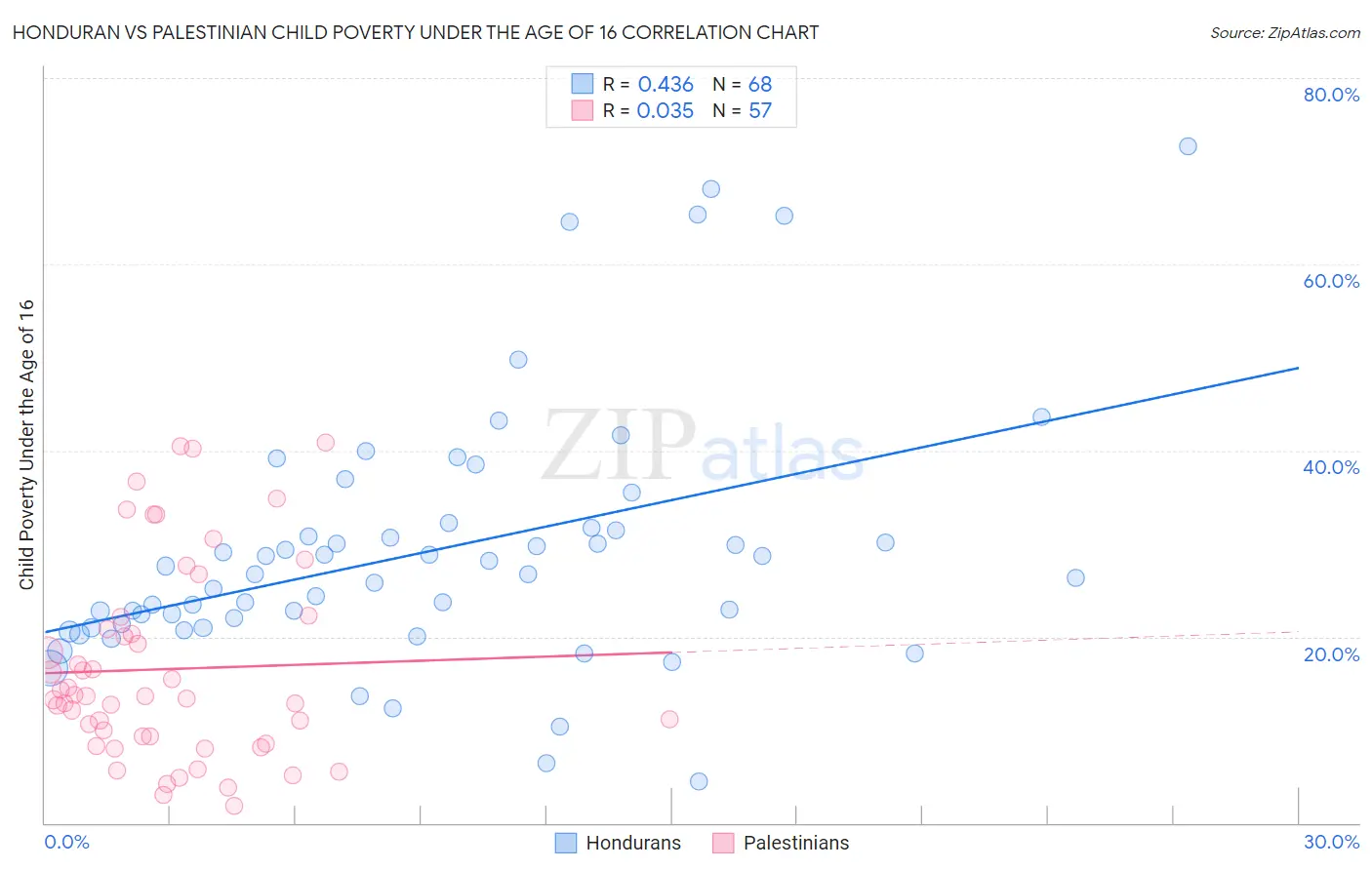 Honduran vs Palestinian Child Poverty Under the Age of 16