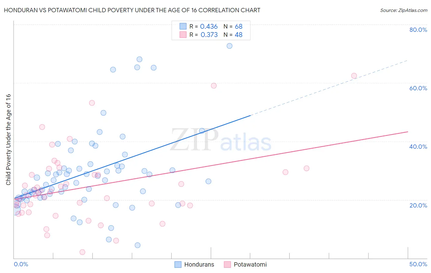 Honduran vs Potawatomi Child Poverty Under the Age of 16