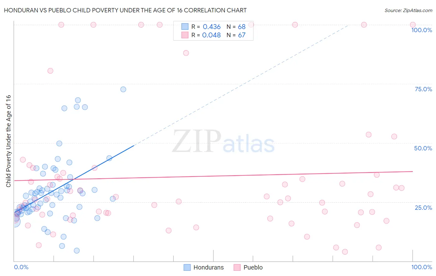 Honduran vs Pueblo Child Poverty Under the Age of 16