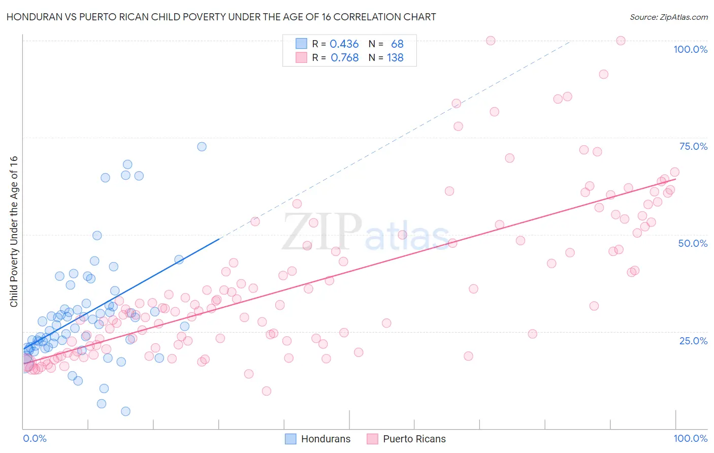 Honduran vs Puerto Rican Child Poverty Under the Age of 16