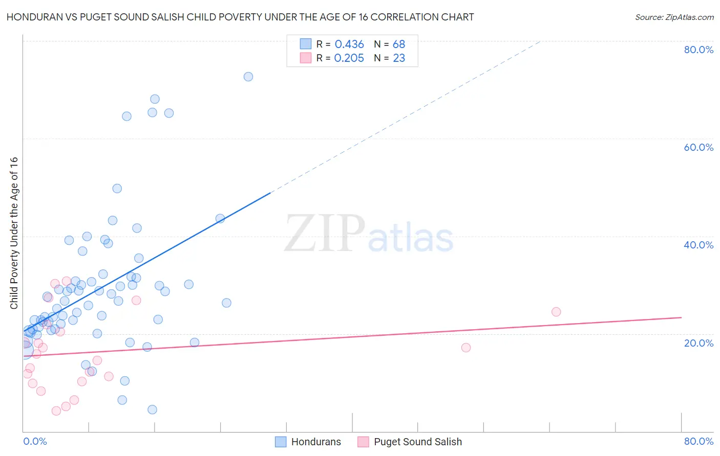 Honduran vs Puget Sound Salish Child Poverty Under the Age of 16
