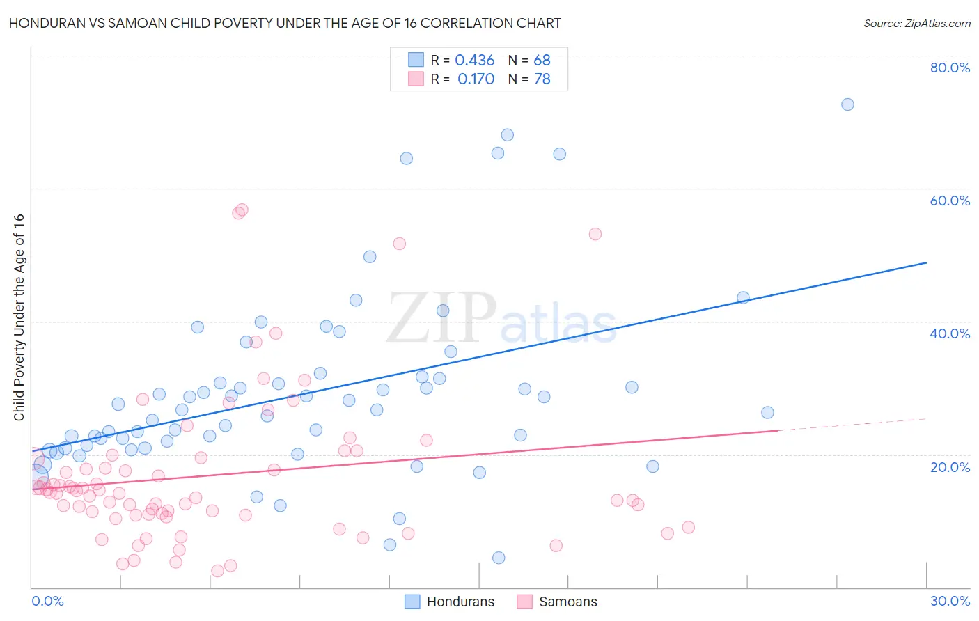 Honduran vs Samoan Child Poverty Under the Age of 16