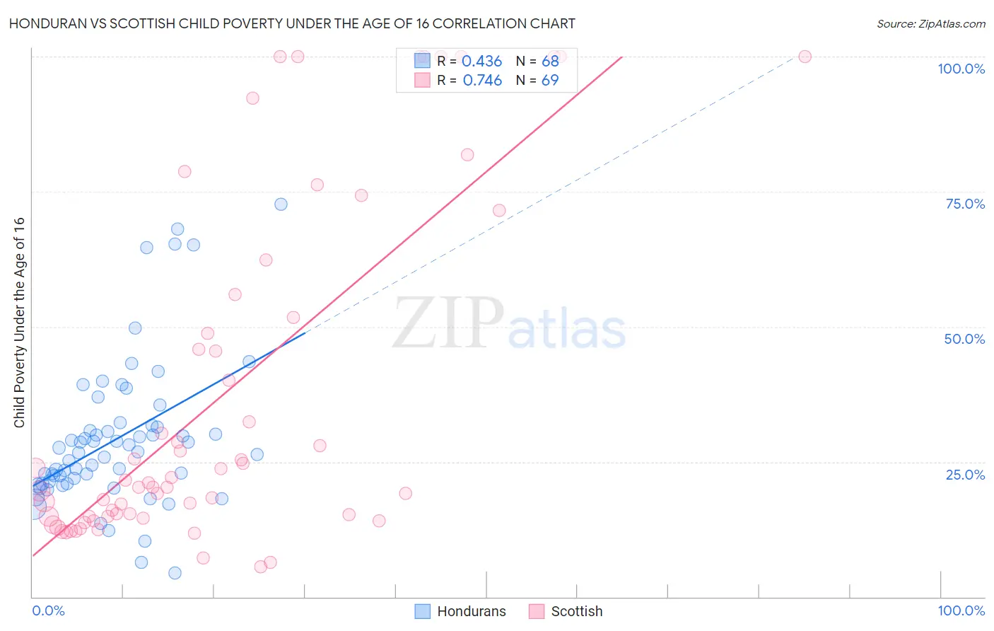 Honduran vs Scottish Child Poverty Under the Age of 16