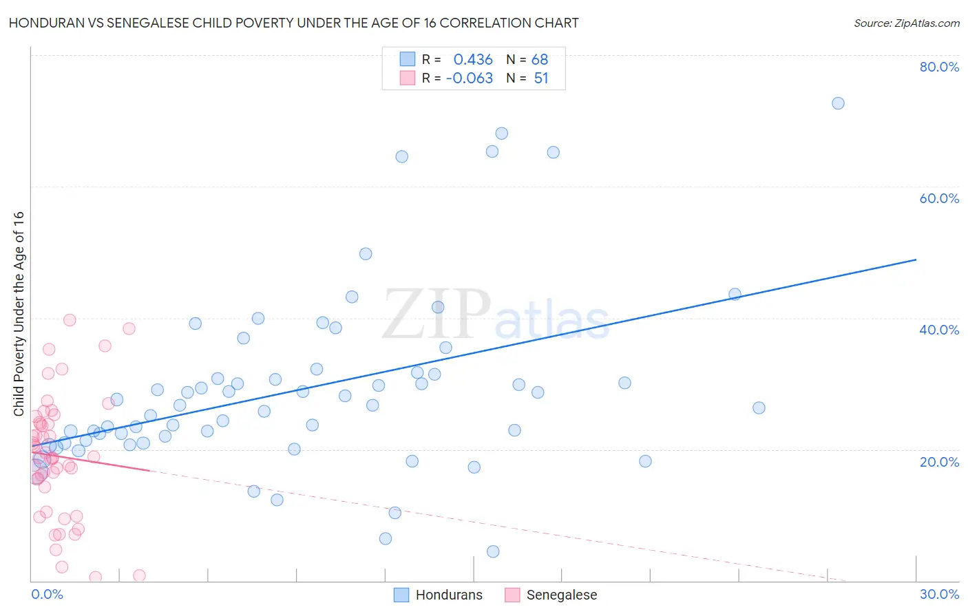 Honduran vs Senegalese Child Poverty Under the Age of 16