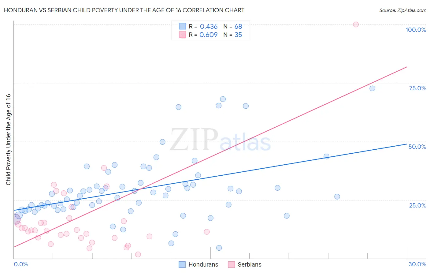 Honduran vs Serbian Child Poverty Under the Age of 16