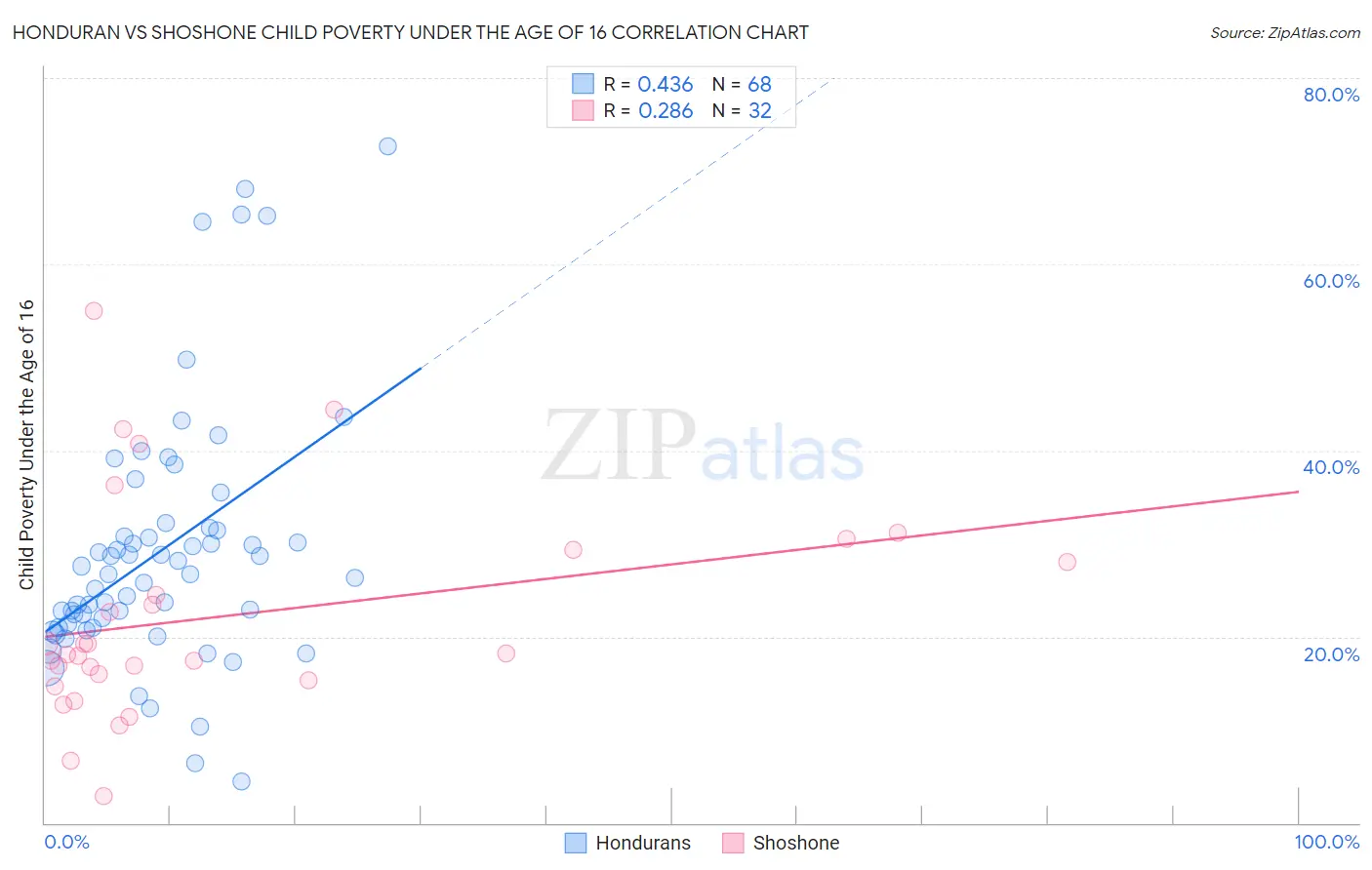 Honduran vs Shoshone Child Poverty Under the Age of 16